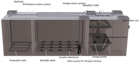 Underground Integrated Sewage Treatment System for Port and Wharf Sewage Disposal